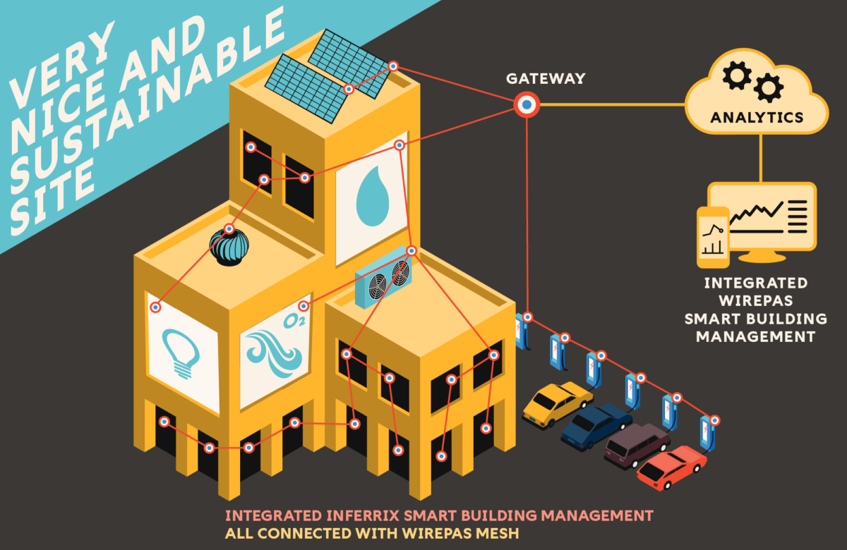 Smart building reducing energy consumption and operations costs
